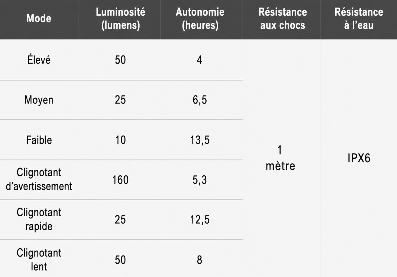 Tableau modes d'éclairages
