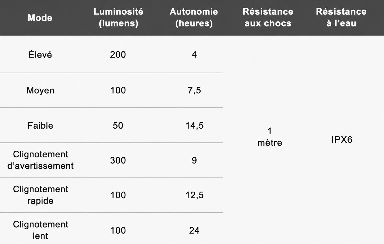Tableau modes d'éclairage