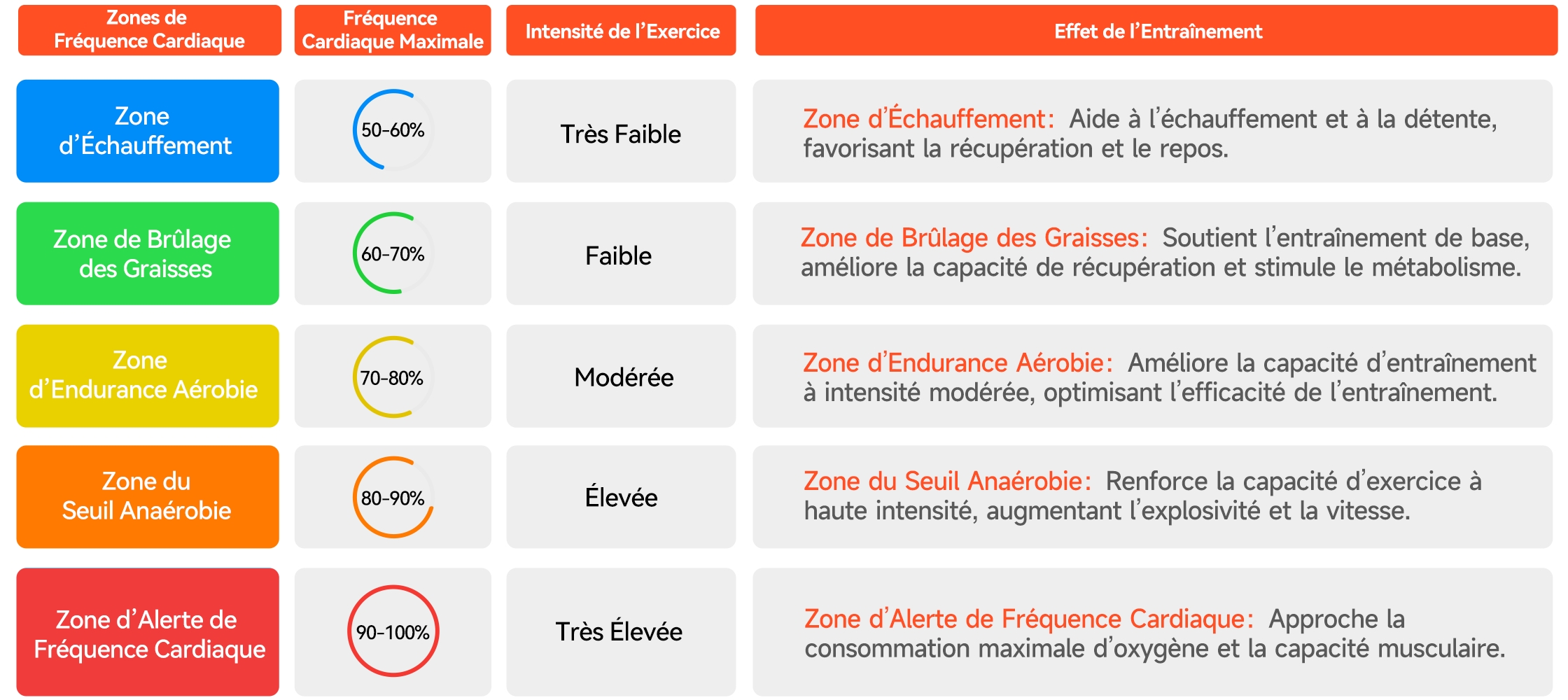 Zones fréquences cardiaque