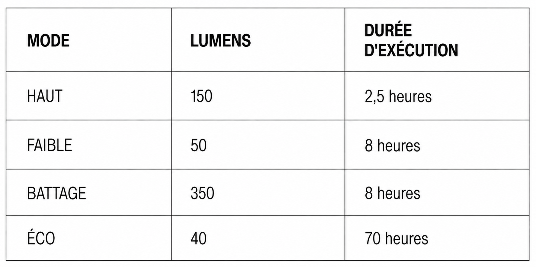 Tableau des modes et autonomie lumineuses