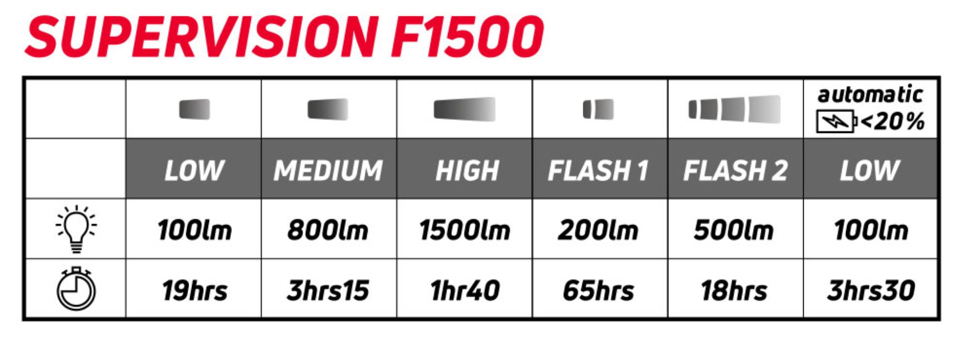 Autonomie pour chaque mode de la lampe Zéfal Supervision F1500