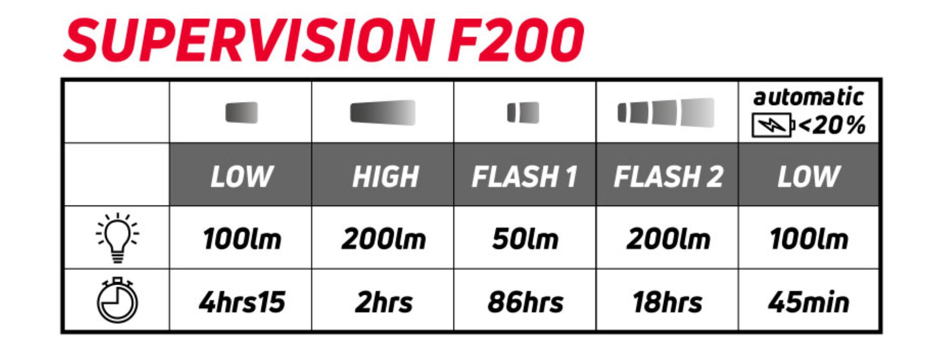 Autonomie pour chaque mode de la lampe Zéfal Supervision F200