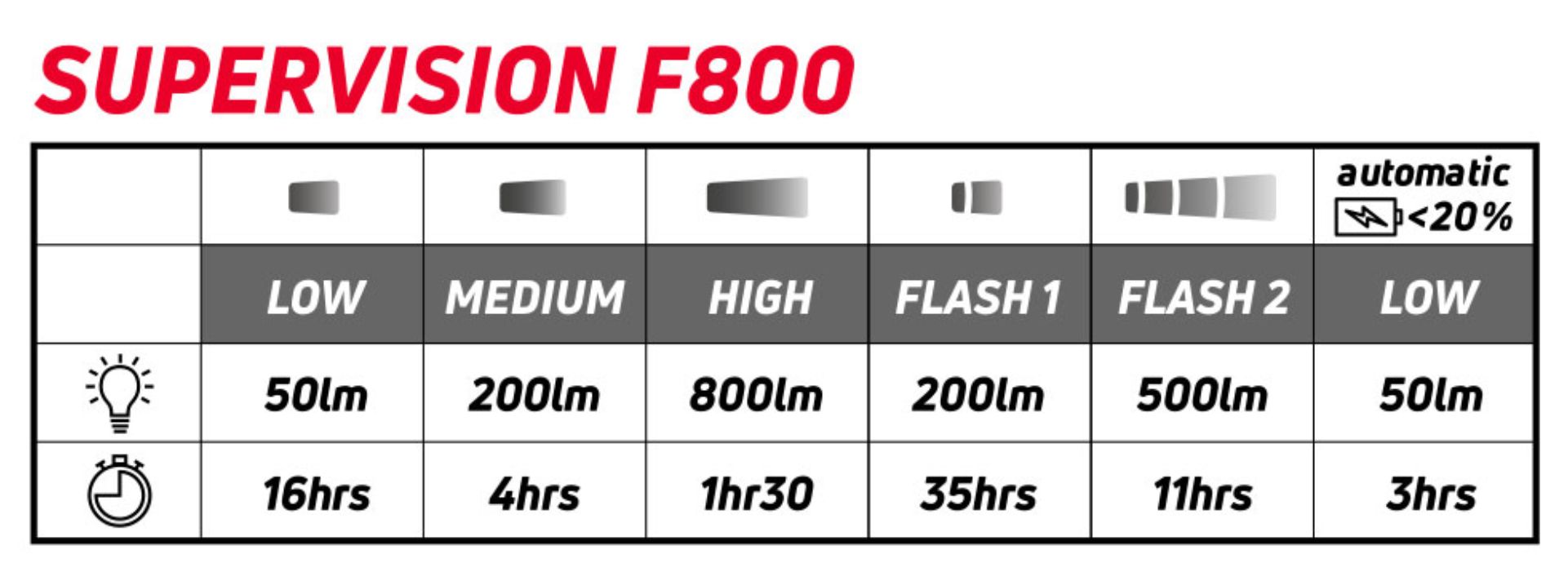 Autonomie pour chaque mode de la lampe Zéfal Supervision F800