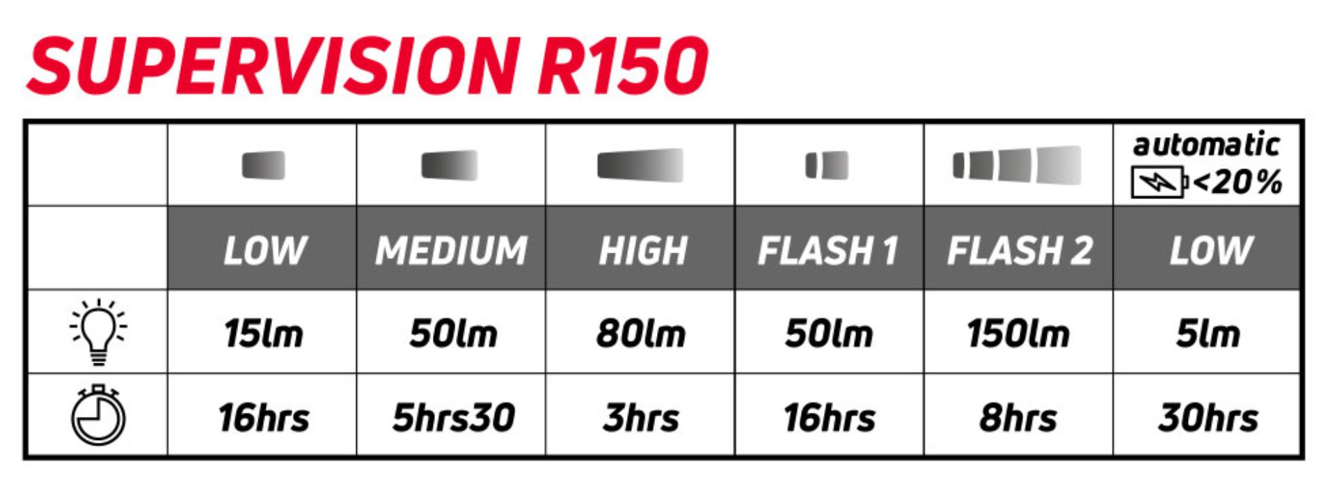 Autonomie pour chaque mode de la lampe Zéfal Supervision R150