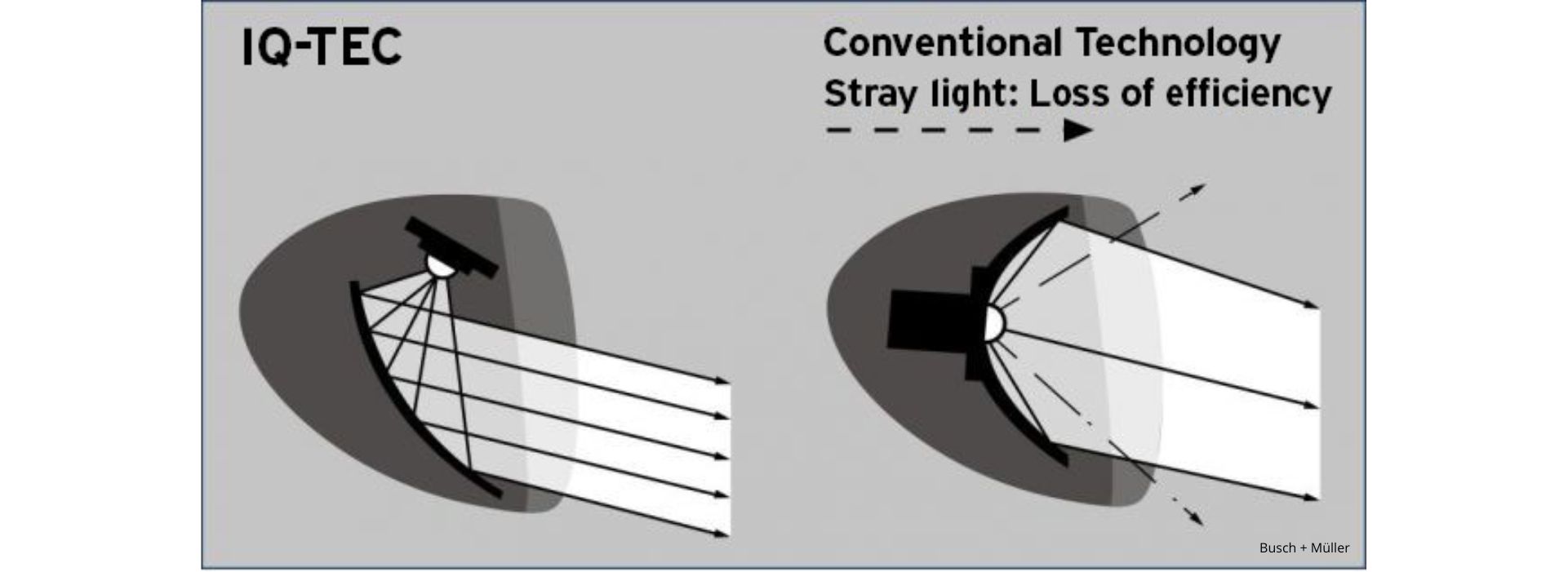 IQ-technology de Busch + Müller