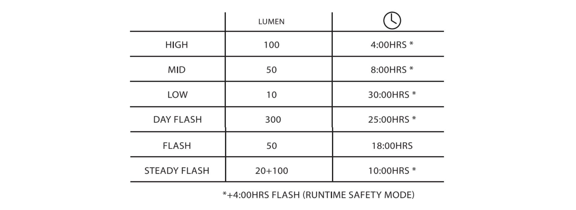 Modes de luminosité et autonomie de la lampe Slice 300 BBB Cycling