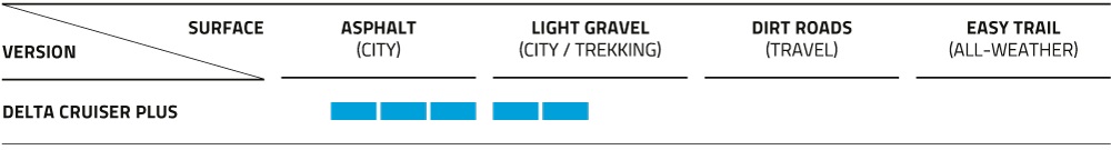 Caractéristiques de terrain du pneu Delta Cruiser Plus Schwalbe